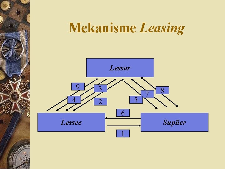 Mekanisme Leasing Lessor 9 4 3 5 2 7 8 6 Lessee Suplier 1