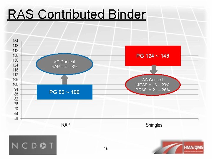 RAS Contributed Binder PG 124 ~ 148 AC Content RAP = 4 – 8%