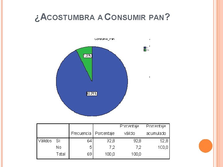 ¿ACOSTUMBRA A CONSUMIR PAN? 