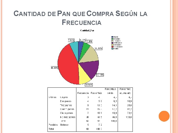 CANTIDAD DE PAN QUE COMPRA SEGÚN LA FRECUENCIA CANTIDAD DE PAN QUE COMPRA SEGÚN LA FRECUENCIA