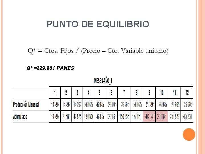 PUNTO DE EQUILIBRIO Q* =229. 901 PANES 