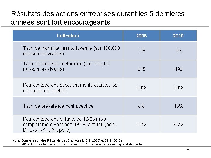 Résultats des actions entreprises durant les 5 dernières années sont fort encourageants Indicateur 2005