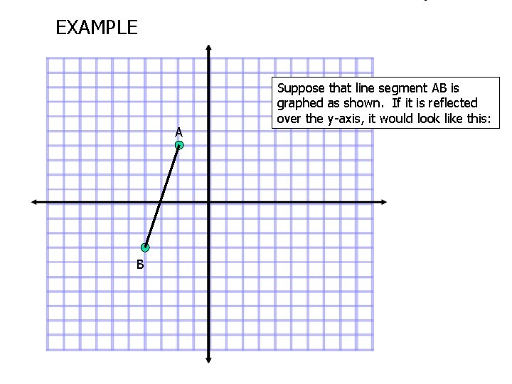 EXAMPLE A B Suppose that line segment AB is graphed as shown. If it