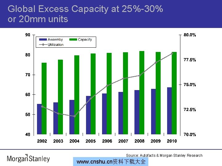 Global Excess Capacity at 25%-30% or 20 mm units Source: Autofacts & Morgan Stanley