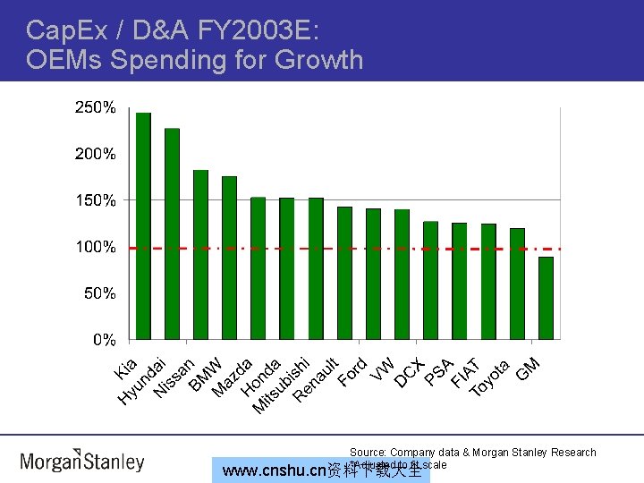 Cap. Ex / D&A FY 2003 E: OEMs Spending for Growth Source: Company data