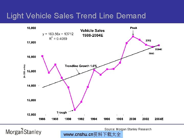 Light Vehicle Sales Trend Line Demand Source: Morgan Stanley Research www. cnshu. cn资料下载大全 