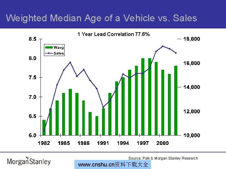 Weighted Median Age of a Vehicle vs. Sales 1 Year Lead Correlation 77. 6%
