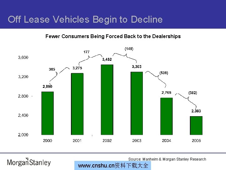 Off Lease Vehicles Begin to Decline Fewer Consumers Being Forced Back to the Dealerships