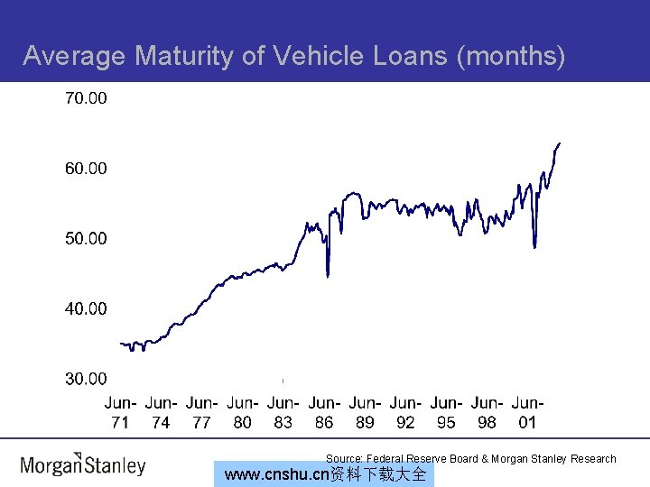 Average Maturity of Vehicle Loans (months) Source: Federal Reserve Board & Morgan Stanley Research