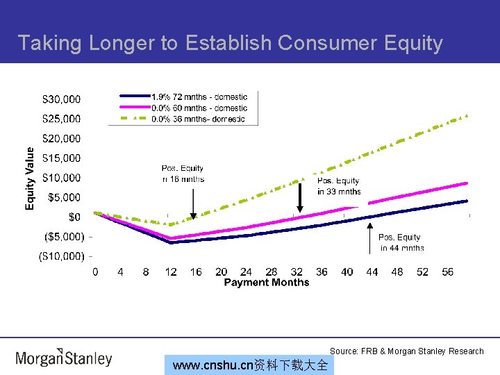 Taking Longer to Establish Consumer Equity Source: FRB & Morgan Stanley Research www. cnshu.
