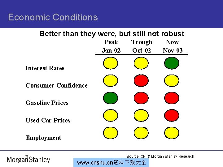 Economic Conditions Better than they were, but still not robust Peak Jan-02 Trough Oct-02