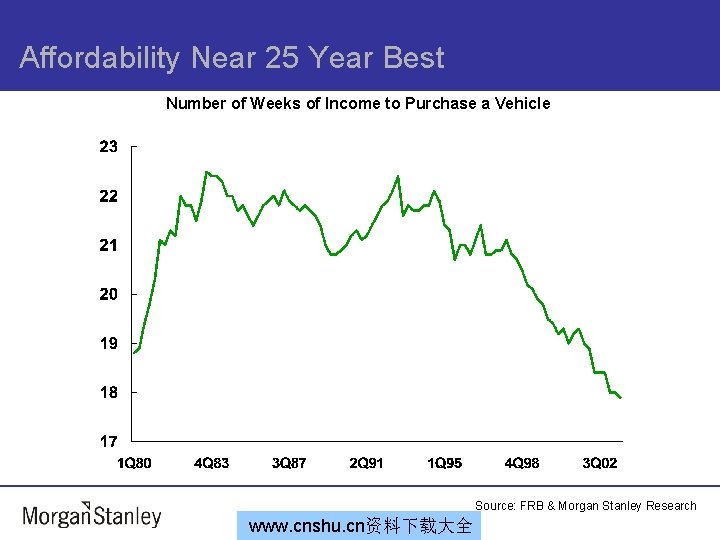 Affordability Near 25 Year Best Number of Weeks of Income to Purchase a Vehicle