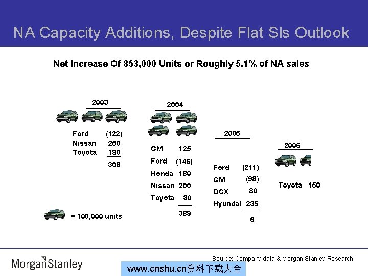 NA Capacity Additions, Despite Flat Sls Outlook Net Increase Of 853, 000 Units or