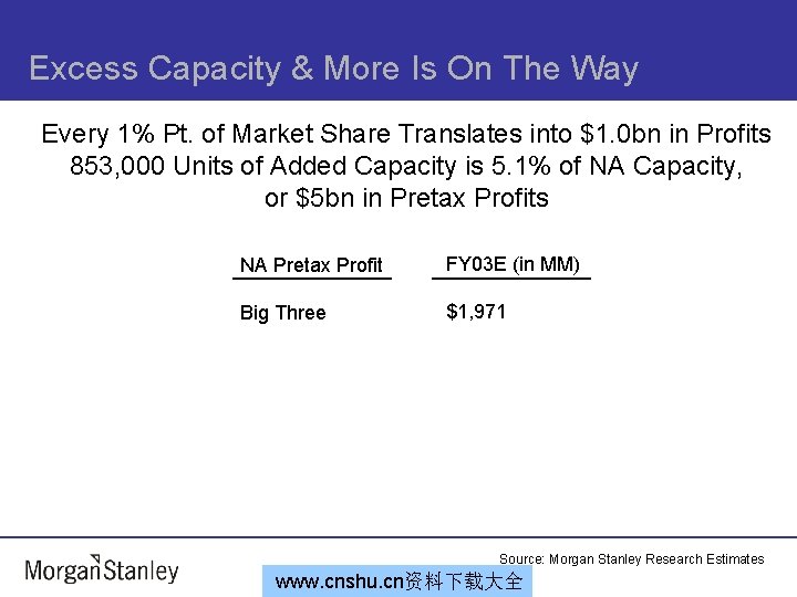 Excess Capacity & More Is On The Way Every 1% Pt. of Market Share