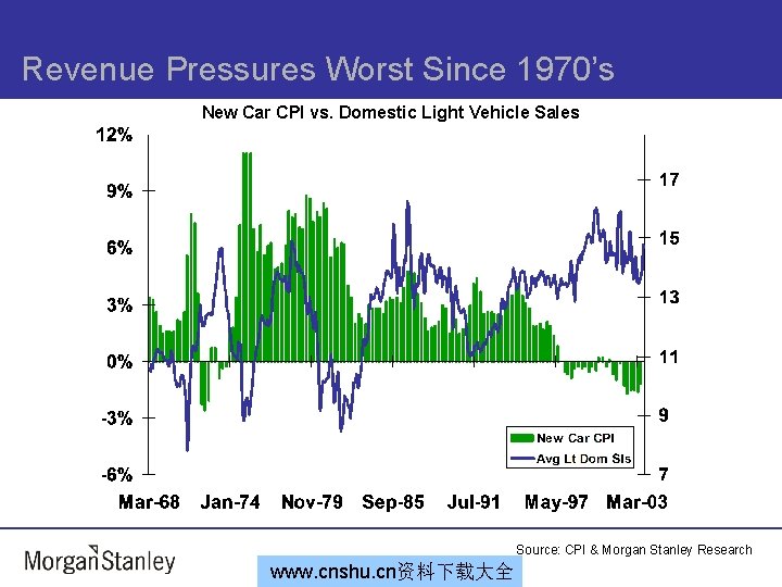 Revenue Pressures Worst Since 1970’s New Car CPI vs. Domestic Light Vehicle Sales Source: