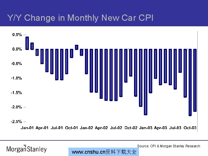 Y/Y Change in Monthly New Car CPI Source: CPI & Morgan Stanley Research www.