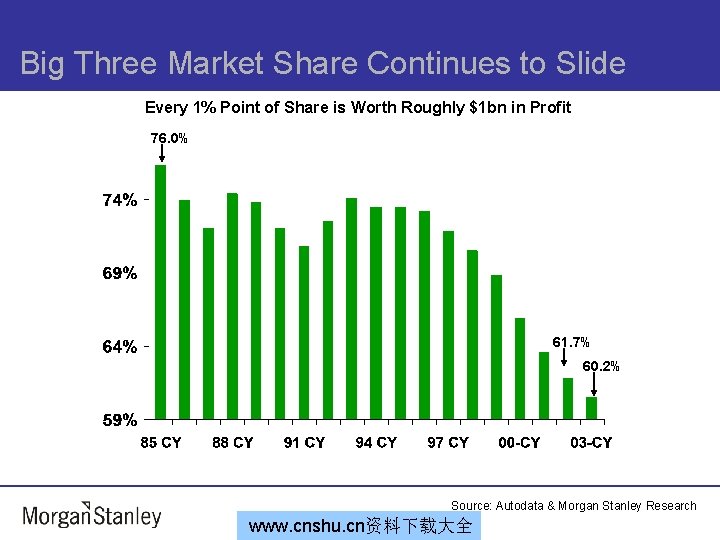 Big Three Market Share Continues to Slide Every 1% Point of Share is Worth