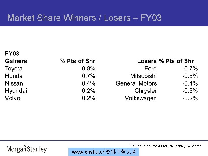 Market Share Winners / Losers – FY 03 Source: Autodata & Morgan Stanley Research