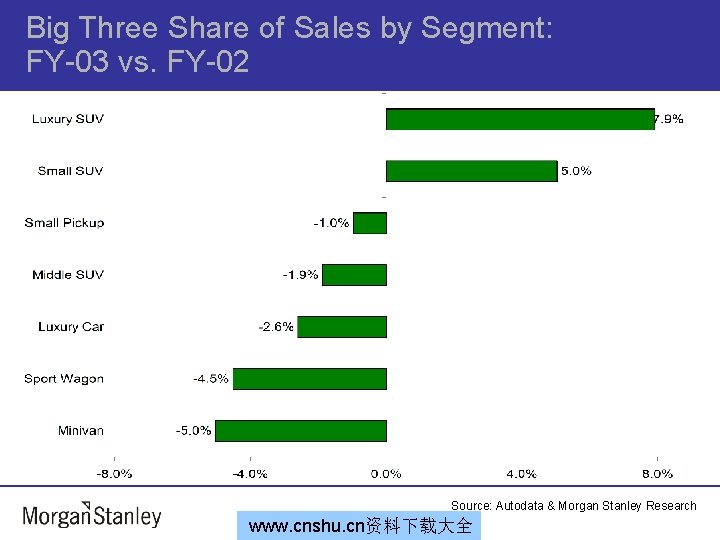 Big Three Share of Sales by Segment: FY-03 vs. FY-02 Source: Autodata & Morgan