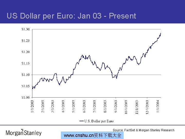 US Dollar per Euro: Jan 03 - Present Source: Fact. Set & Morgan Stanley