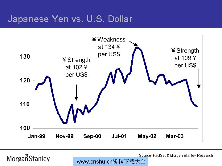 Japanese Yen vs. U. S. Dollar Source: Fact. Set & Morgan Stanley Research www.