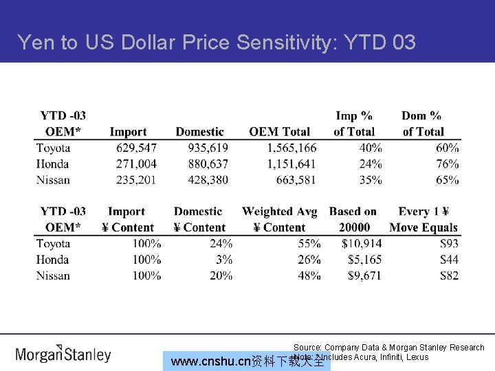 Yen to US Dollar Price Sensitivity: YTD 03 Source: Company Data & Morgan Stanley