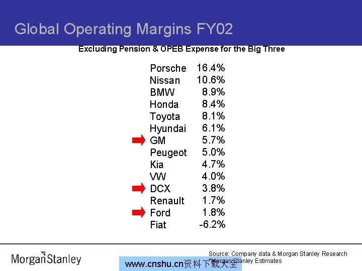 Global Operating Margins FY 02 Excluding Pension & OPEB Expense for the Big Three