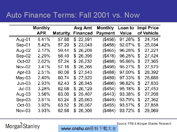 Auto Finance Terms: Fall 2001 vs. Now Source: FRB & Morgan Stanley Research www.