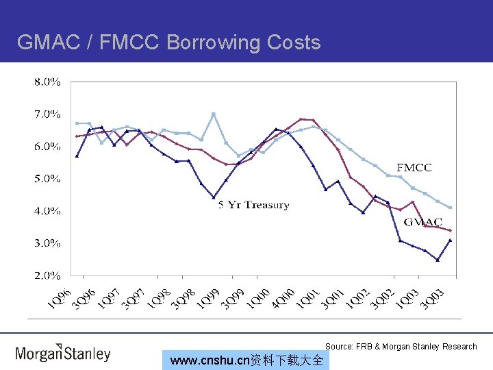 GMAC / FMCC Borrowing Costs Source: FRB & Morgan Stanley Research www. cnshu. cn资料下载大全
