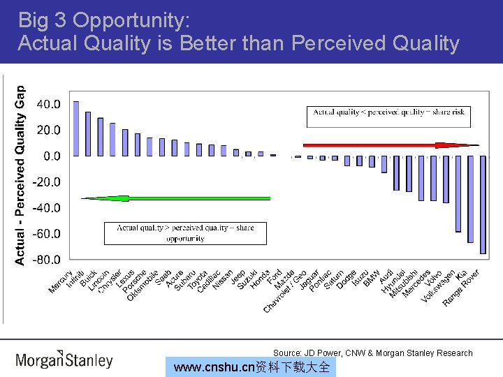 Big 3 Opportunity: Actual Quality is Better than Perceived Quality Source: JD Power, CNW