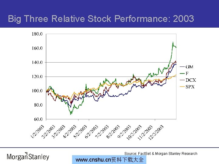 Big Three Relative Stock Performance: 2003 Source: Fact. Set & Morgan Stanley Research www.
