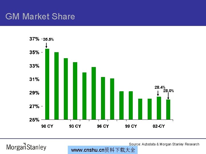 GM Market Share 35. 5% 28. 4% 28. 0% Source: Autodata & Morgan Stanley
