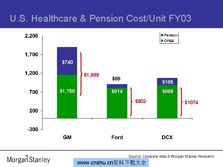 U. S. Healthcare & Pension Cost/Unit FY 03 $1, 134 $740 $1, 899 $1,