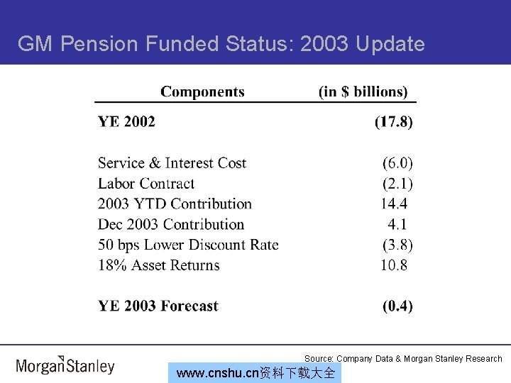 GM Pension Funded Status: 2003 Update Source: Company Data & Morgan Stanley Research www.