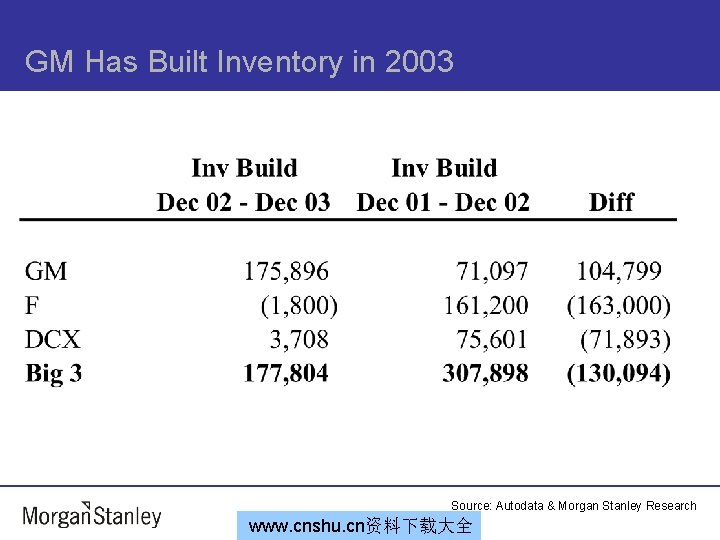 GM Has Built Inventory in 2003 Source: Autodata & Morgan Stanley Research www. cnshu.