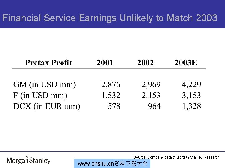 Financial Service Earnings Unlikely to Match 2003 Source: Company data & Morgan Stanley Research