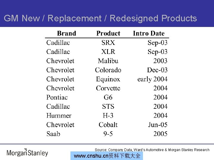 GM New / Replacement / Redesigned Products Source: Company Data, Ward’s Automotive & Morgan