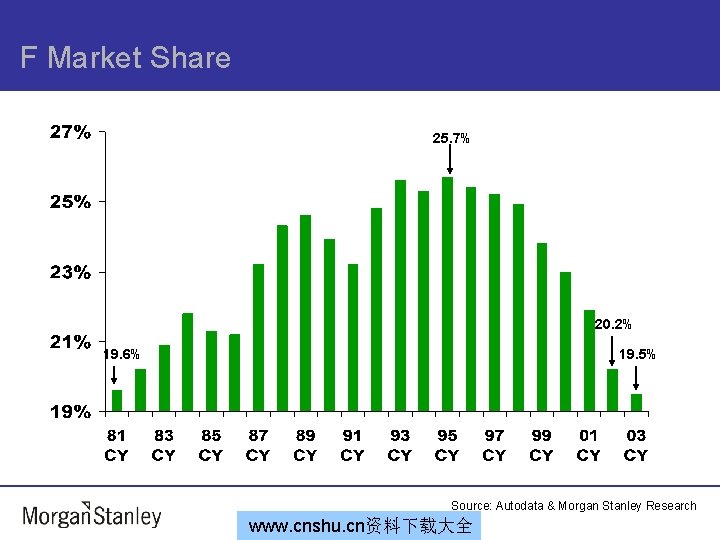 F Market Share 25. 7% 20. 2% 19. 6% 19. 5% Source: Autodata &