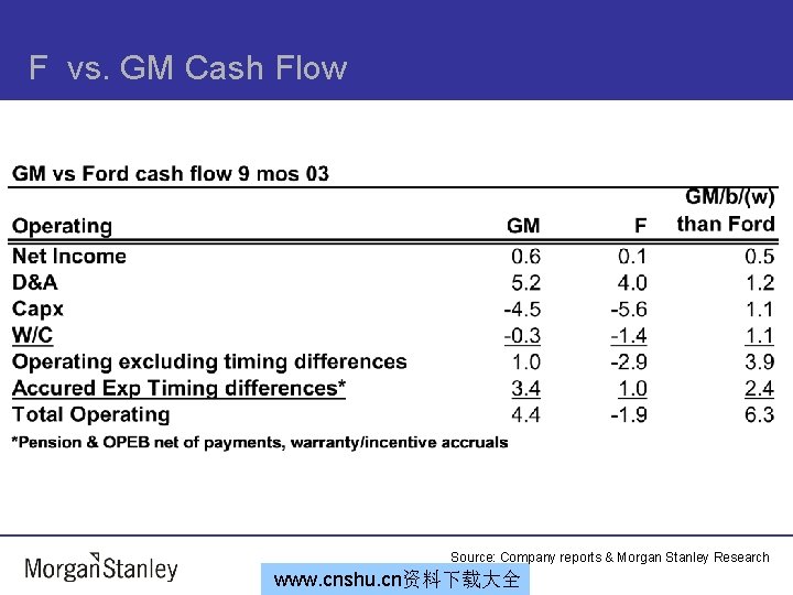 F vs. GM Cash Flow Source: Company reports & Morgan Stanley Research www. cnshu.
