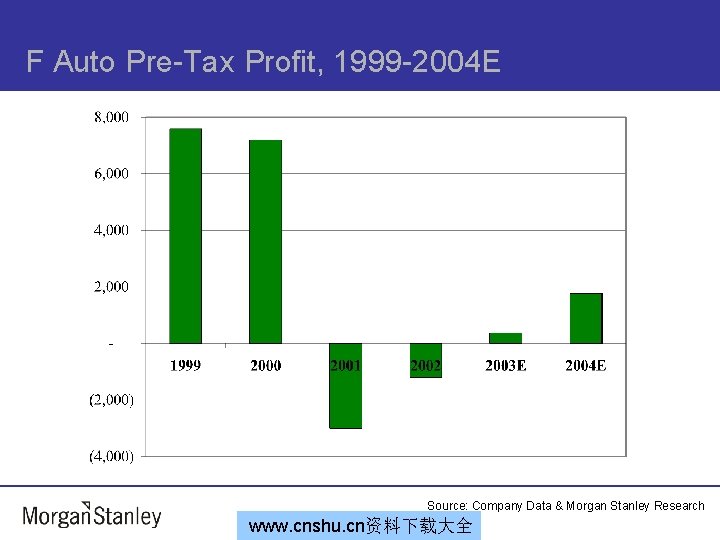 F Auto Pre-Tax Profit, 1999 -2004 E Source: Company Data & Morgan Stanley Research