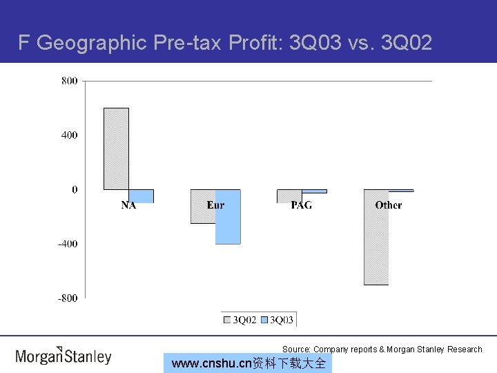 F Geographic Pre-tax Profit: 3 Q 03 vs. 3 Q 02 Source: Company reports