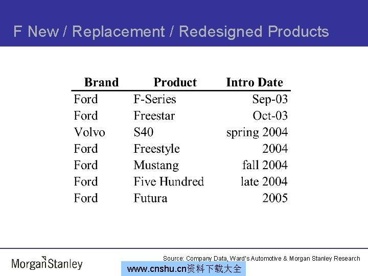 F New / Replacement / Redesigned Products Source: Company Data, Ward’s Automotive & Morgan