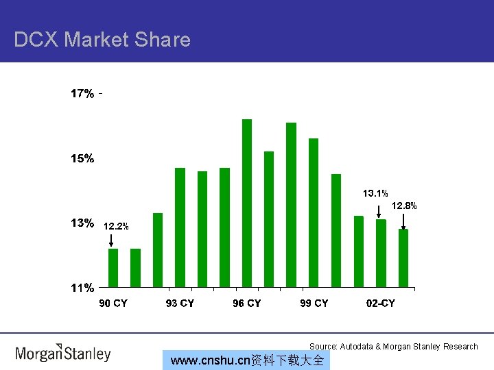 DCX Market Share 13. 1% 12. 8% 12. 2% Source: Autodata & Morgan Stanley