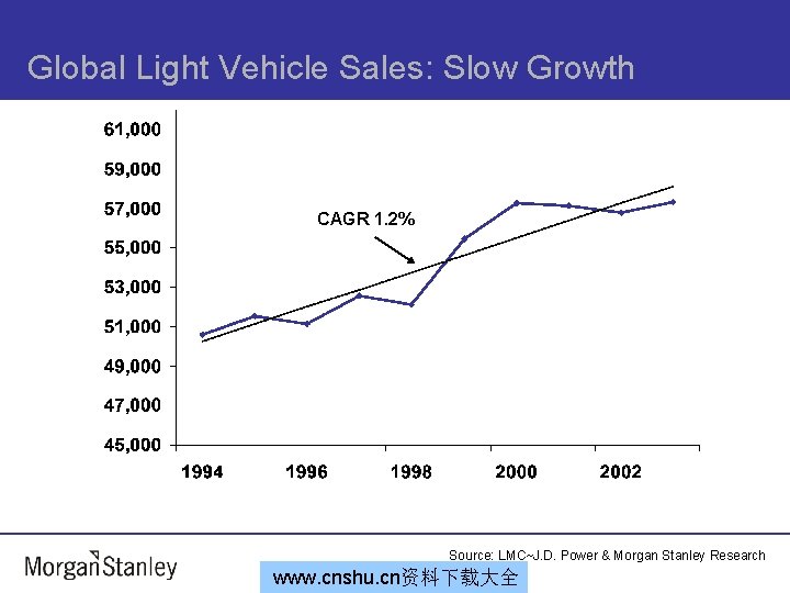 Global Light Vehicle Sales: Slow Growth CAGR 1. 2% Source: LMC~J. D. Power &