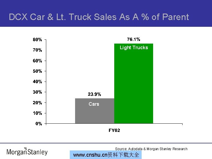 DCX Car & Lt. Truck Sales As A % of Parent Light Trucks Cars