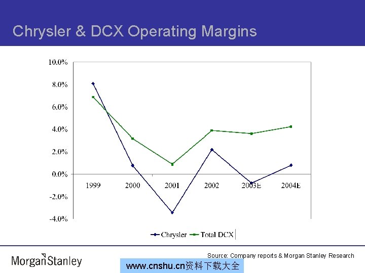 Chrysler & DCX Operating Margins Source: Company reports & Morgan Stanley Research www. cnshu.