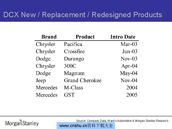 DCX New / Replacement / Redesigned Products Source: Company Data, Ward’s Automotive & Morgan