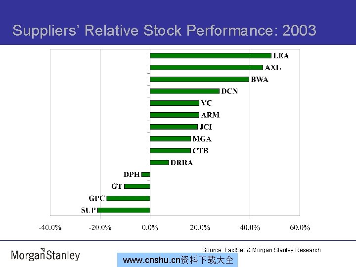 Suppliers’ Relative Stock Performance: 2003 Source: Fact. Set & Morgan Stanley Research www. cnshu.