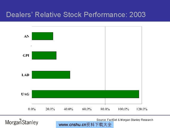 Dealers’ Relative Stock Performance: 2003 Source: Fact. Set & Morgan Stanley Research www. cnshu.