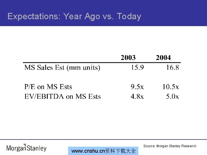 Expectations: Year Ago vs. Today Source: Morgan Stanley Research www. cnshu. cn资料下载大全 